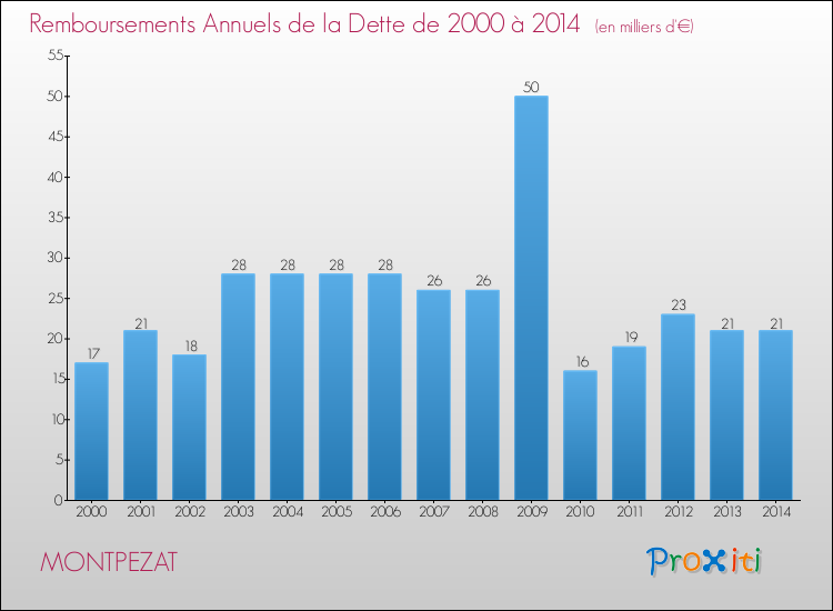 Evolution de l'annuité de la dette pour la commune de MONTPEZAT de 2000 à 2014 Annuités de la dette pour MONTPEZAT de 2000 à 2014