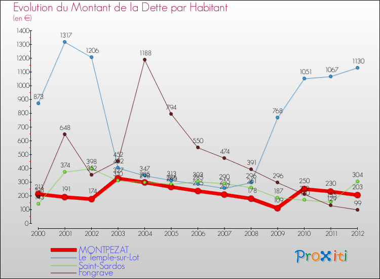 Evolution de la dette par habitant pour la commune de MONTPEZAT et les communes proches de 2000 à 2012 Comparaison de la dette par habitant pour MONTPEZAT et les communes voisines de 2000 à 2012