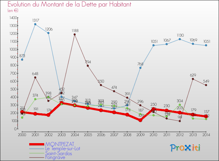 Evolution de la dette par habitant pour la commune de MONTPEZAT et les communes proches de 2000 à 2014 Comparaison de la dette par habitant pour MONTPEZAT et les communes voisines de 2000 à 2014