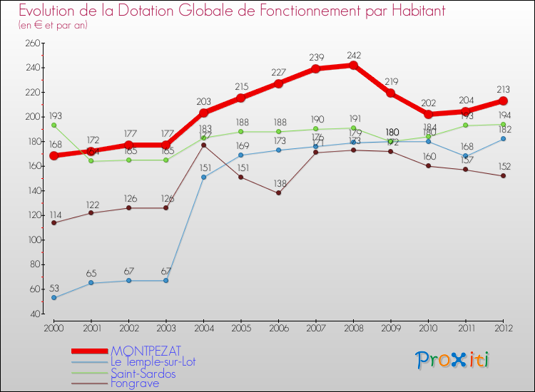 Evolution et montant de la dotation globale de fonctionnement par Habitant pour MONTPEZAT et les communes proches Comparaison des dotations globales de fonctionnement par habitant pour MONTPEZAT et les communes voisines