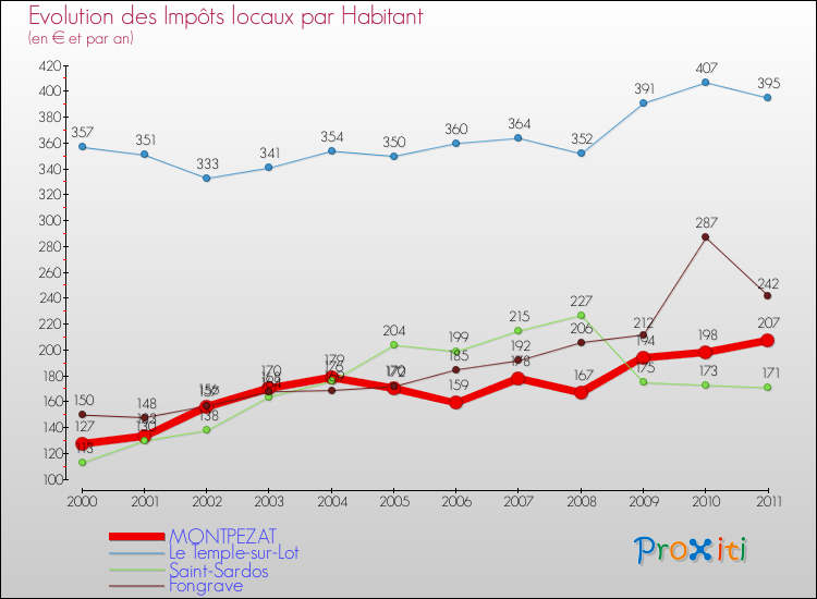 Evolution et montant des impôts locaux par Habitant pour MONTPEZAT et les communes proches Comparaison des impôts locaux par habitant pour MONTPEZAT et les communes voisines