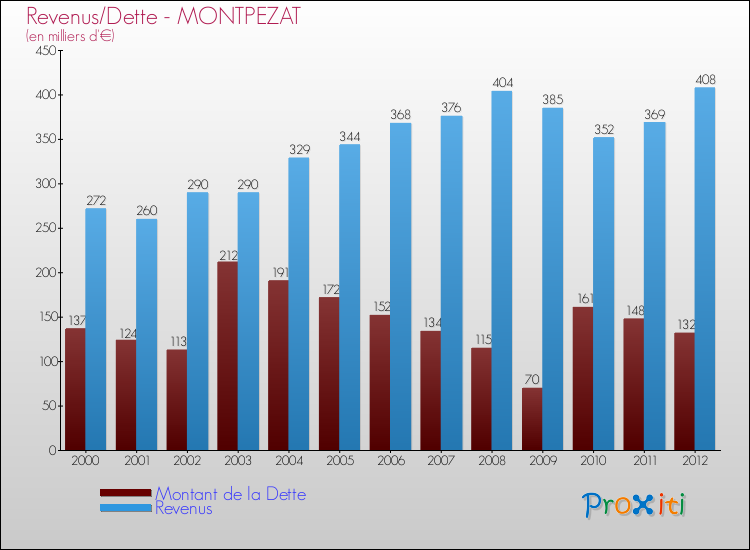 Evolution comparée de la dette et des revenus pour la commune de MONTPEZAT de 2000 à 2012 Comparaison de la dette et des revenus pour MONTPEZAT de 2000 à 2012