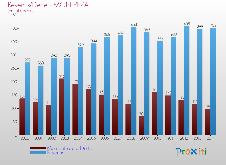 Evolution comparée de la dette et des revenus pour la commune de MONTPEZAT de 2000 à 2014 Comparaison de la dette et des revenus pour MONTPEZAT de 2000 à 2014