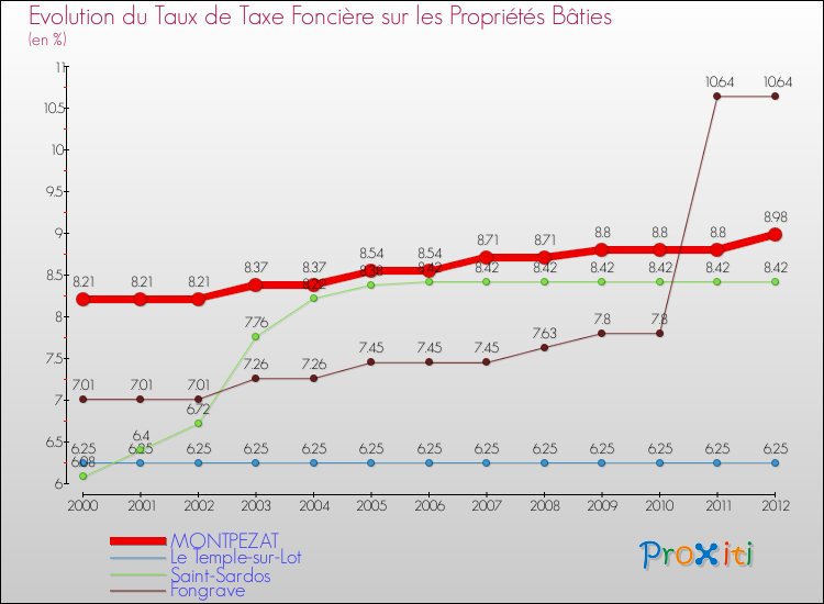 Evolution du taux de la taxe foncière sur le bati pour MONTPEZAT et les communes proches de 2000 à 2012 Comparaison des taux de taxe foncière sur le bati pour MONTPEZAT et les communes voisines de 2000 à 2012