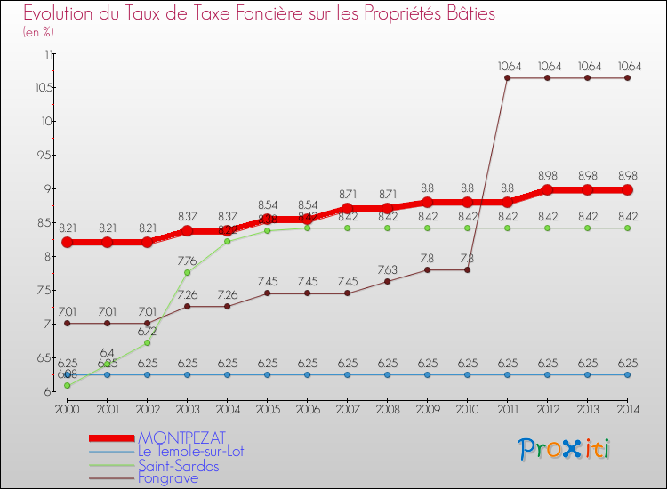 Evolution du taux de la taxe foncière sur le bati pour MONTPEZAT et les communes proches de 2000 à 2014 Comparaison des taux de taxe foncière sur le bati pour MONTPEZAT et les communes voisines de 2000 à 2014