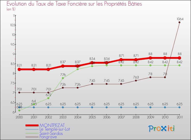 Evolution du taux de la taxe foncière sur le bati pour MONTPEZAT et les communes proches Comparaison des taux de taxe foncière sur le bati pour MONTPEZAT et les communes voisines