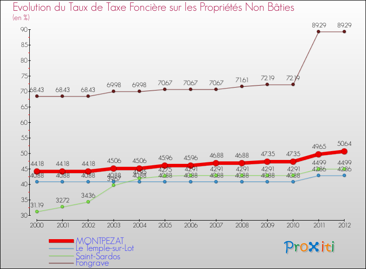 Evolution du taux de la taxe foncière sur les immeubles et terrains non batis pour MONTPEZAT et les communes proches de 2000 à 2012 Comparaison des taux de la taxe foncière sur les immeubles et terrains non batis pour MONTPEZAT et les communes voisines de 2000 à 2012