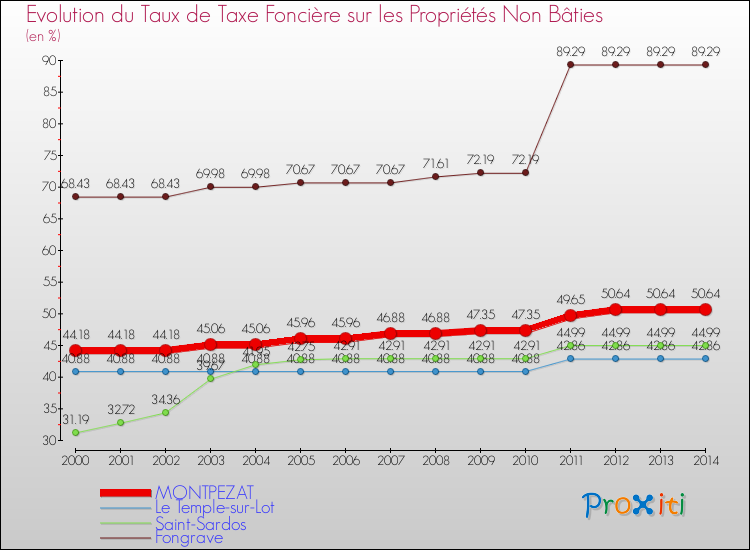Evolution du taux de la taxe foncière sur les immeubles et terrains non batis pour MONTPEZAT et les communes proches de 2000 à 2014 Comparaison des taux de la taxe foncière sur les immeubles et terrains non batis pour MONTPEZAT et les communes voisines de 2000 à 2014