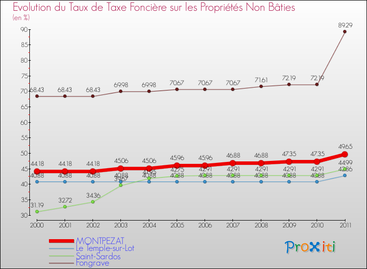 Evolution du taux de la taxe foncière sur les immeubles et terrains non batis pour MONTPEZAT et les communes proches Comparaison des taux de la taxe foncière sur les immeubles et terrains non batis pour MONTPEZAT et les communes voisines