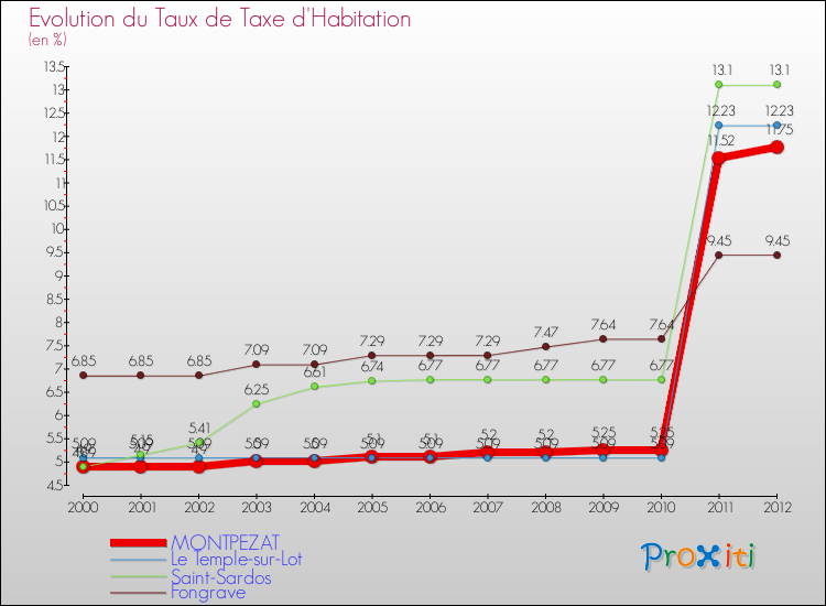 Evolution du taux de la taxe d'habitation pour MONTPEZAT et les communes proches Comparaison des taux de la taxe d'habitation pour MONTPEZAT et les communes voisines