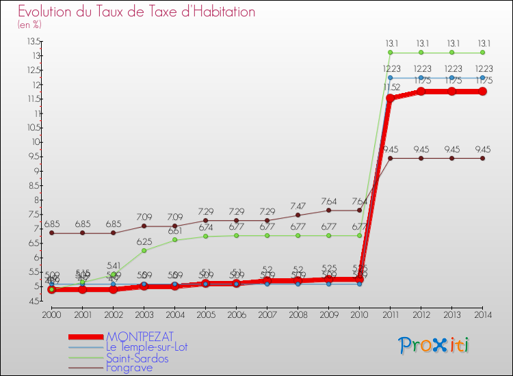Evolution du taux de la taxe d'habitation pour MONTPEZAT et les communes proches de 2000 à 2014 Comparaison des taux de la taxe d'habitation pour MONTPEZAT et les communes voisines de 2000 à 2014