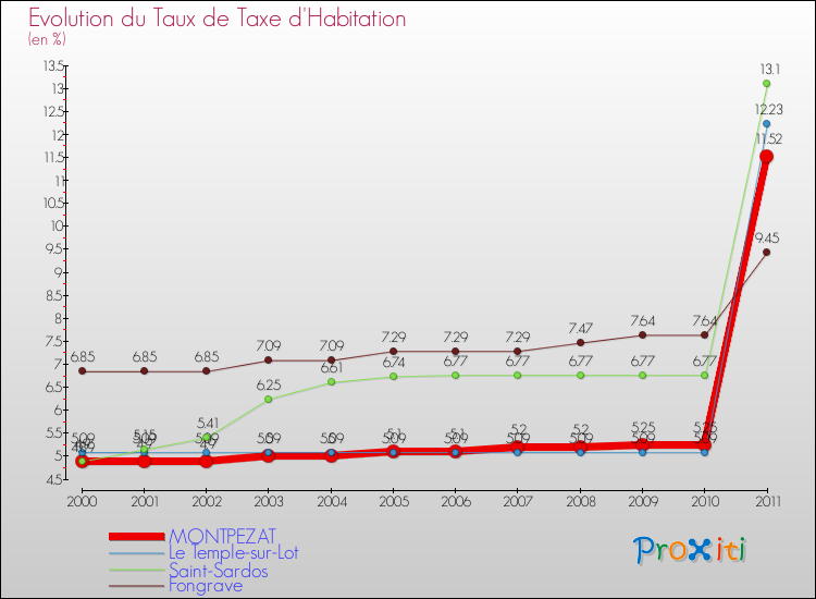 Evolution du taux de la taxe d'habitation pour MONTPEZAT et les communes proches Comparaison des taux de la taxe d'habitation pour MONTPEZAT et les communes voisines