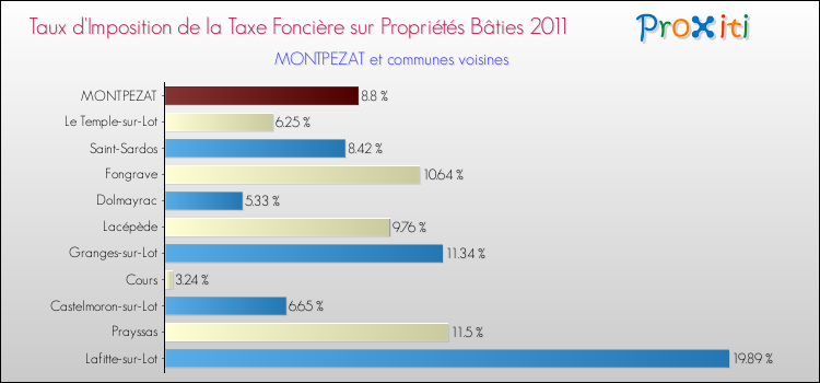 Taux d'imposition de la taxe foncière sur le bati 2011 pour MONTPEZAT et les communes proches Comparaison des taux d'imposition de la taxe foncière sur le bati 2011 pour MONTPEZAT et les communes voisines