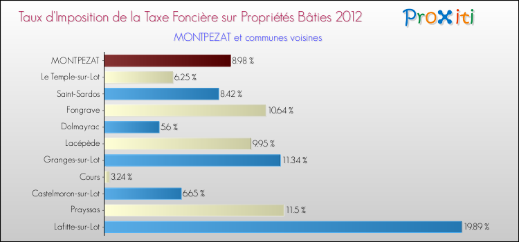 Taux d'imposition de la taxe foncière sur le bati 2012 pour MONTPEZAT et les communes proches Comparaison des taux d'imposition de la taxe foncière sur le bati 2012 pour MONTPEZAT et les communes voisines