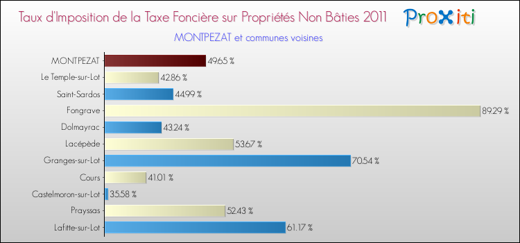 Taux d'imposition de la taxe foncière sur les immeubles et terrains non batis 2011 pour MONTPEZAT et les communes proches Comparaison des taux d'imposition de la taxe foncière sur les immeubles et terrains non batis 2011 pour MONTPEZAT et les communes voisines