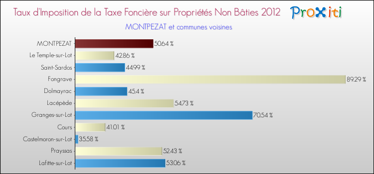Taux d'imposition de la taxe foncière sur les immeubles et terrains non batis 2012 pour MONTPEZAT et les communes proches Comparaison des taux d'imposition de la taxe foncière sur les immeubles et terrains non batis 2012 pour MONTPEZAT et les communes voisines