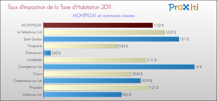 Taux d'imposition de la taxe d'habitation 2011 pour MONTPEZAT et les communes proches Comparaison des taux d'imposition de la taxe d'habitation 2011 pour MONTPEZAT et les communes voisines