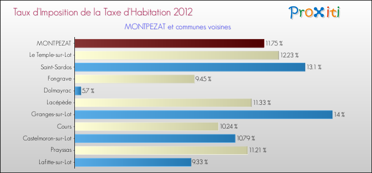 Taux d'imposition de la taxe d'habitation 2012 pour MONTPEZAT et les communes proches Comparaison des taux d'imposition de la taxe d'habitation 2012 pour MONTPEZAT et les communes voisines