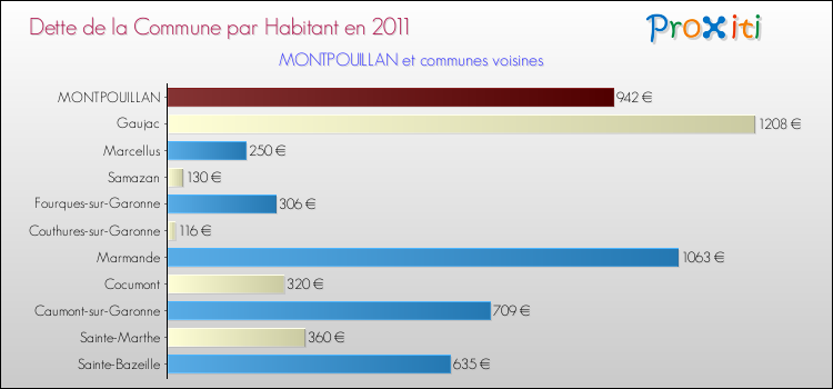 Dette par habitant de la commune en 2011 pour MONTPOUILLAN et les communes proches Comparaison de la dette par habitant de la commune en 2011 pour MONTPOUILLAN et les communes voisines