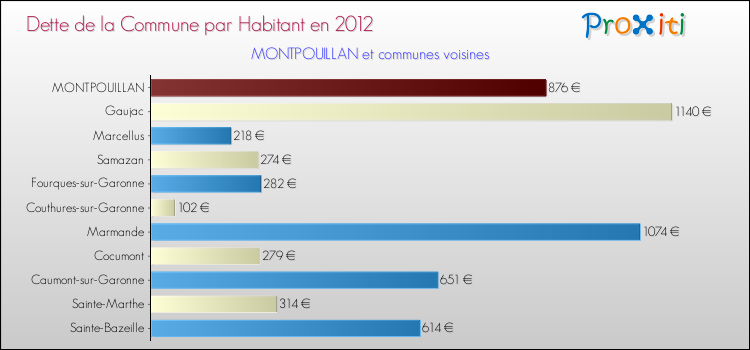 Dette par habitant de la commune en 2012 pour MONTPOUILLAN et les communes proches Comparaison de la dette par habitant de la commune en 2012 pour MONTPOUILLAN et les communes voisines