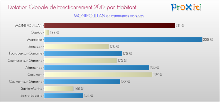 Montant des dotations globales de fonctionnement DGF par Habitant pour MONTPOUILLAN et les communes proches Comparaison des des dotations globales de fonctionnement DGF par habitant pour MONTPOUILLAN et les communes voisines