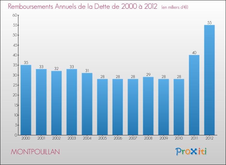 Evolution de l'annuité de la dette pour la commune de MONTPOUILLAN de 2000 à 2012 Annuités de la dette pour MONTPOUILLAN de 2000 à 2012