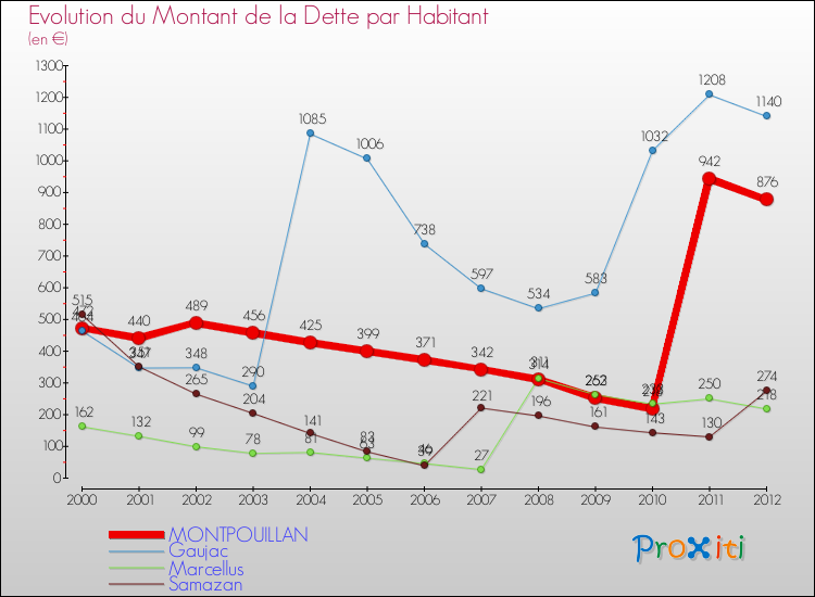 Evolution de la dette par habitant pour la commune de MONTPOUILLAN et les communes proches de 2000 à 2012 Comparaison de la dette par habitant pour MONTPOUILLAN et les communes voisines de 2000 à 2012