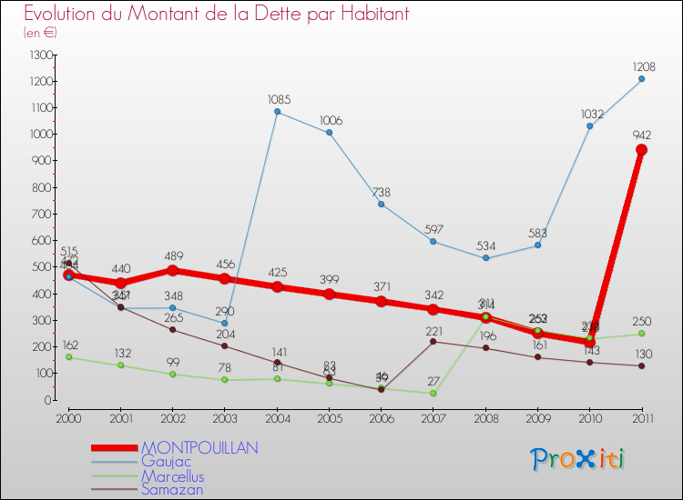 Evolution de la dette par habitant pour la commune de MONTPOUILLAN et les communes proches Comparaison de la dette par habitant pour MONTPOUILLAN et les communes voisines