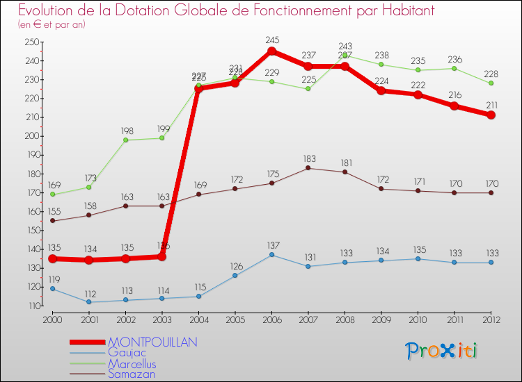 Evolution et montant de la dotation globale de fonctionnement par Habitant pour MONTPOUILLAN et les communes proches Comparaison des dotations globales de fonctionnement par habitant pour MONTPOUILLAN et les communes voisines