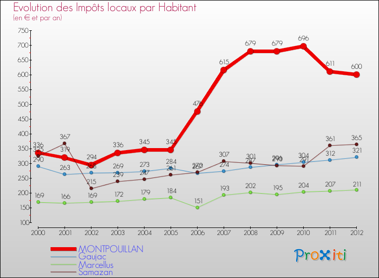 Evolution et montant des impôts locaux par Habitant pour MONTPOUILLAN et les communes proches Comparaison des impôts locaux par habitant pour MONTPOUILLAN et les communes voisines