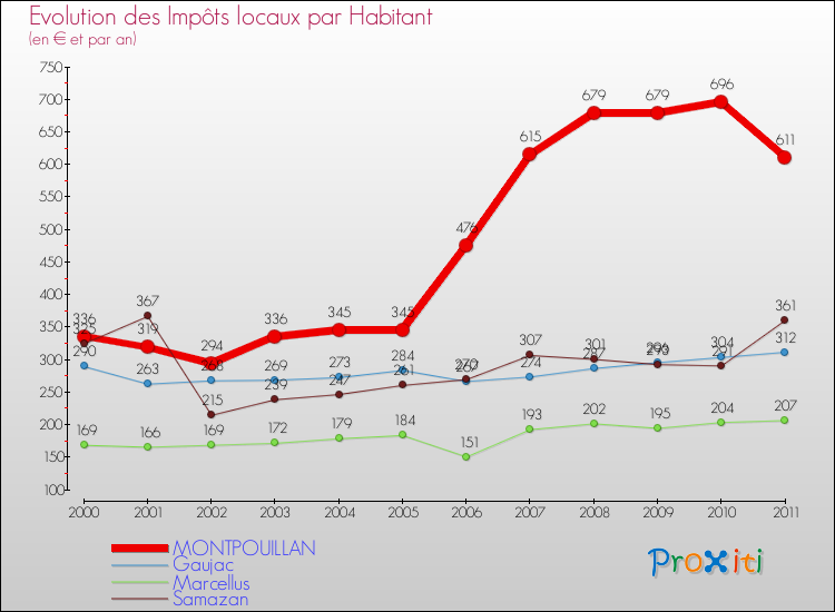 Evolution et montant des impôts locaux par Habitant pour MONTPOUILLAN et les communes proches Comparaison des impôts locaux par habitant pour MONTPOUILLAN et les communes voisines