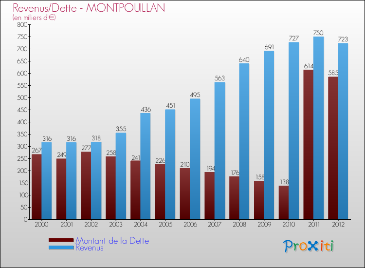 Evolution comparée de la dette et des revenus pour la commune de MONTPOUILLAN de 2000 à 2012 Comparaison de la dette et des revenus pour MONTPOUILLAN de 2000 à 2012
