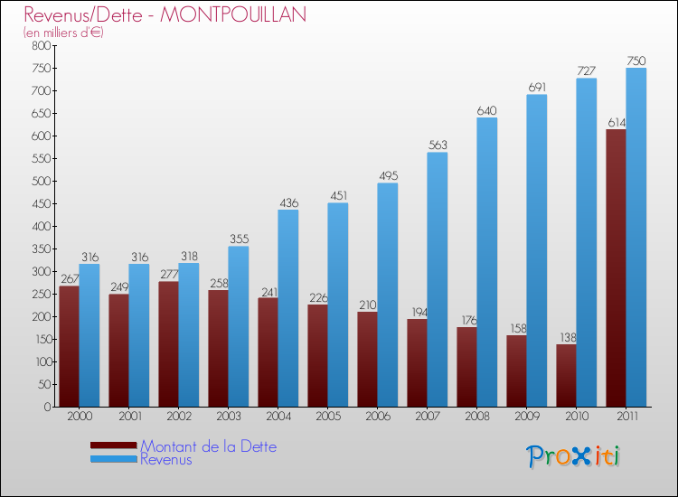 Evolution comparée de la dette et des revenus pour la commune de MONTPOUILLAN de 2000 à 2011 Comparaison de la dette et des revenus pour MONTPOUILLAN de 2000 à 2011
