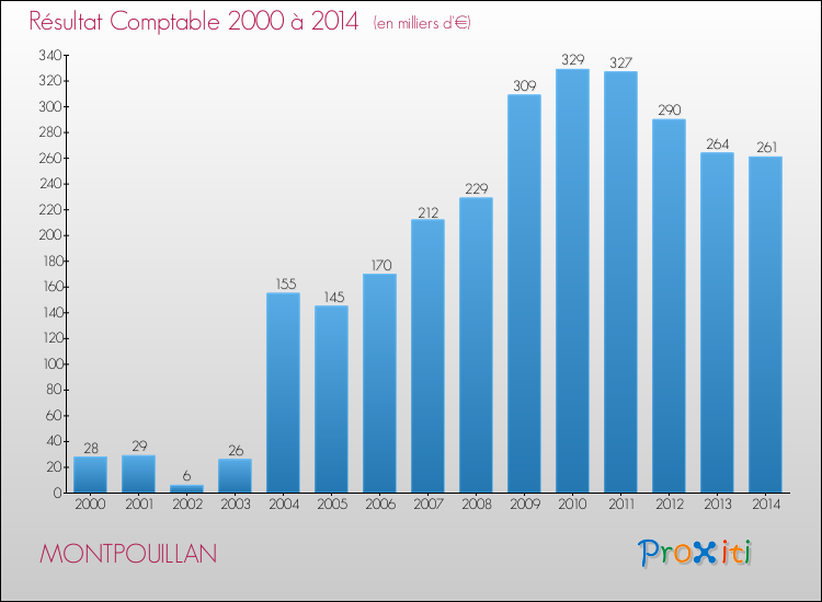 Evolution du résultat comptable pour la commune de MONTPOUILLAN de 2000 à 2014 Evolution du résultat comptable pour MONTPOUILLAN de 2000 à 2014