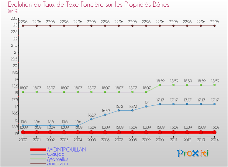 Evolution du taux de la taxe foncière sur le bati pour MONTPOUILLAN et les communes proches de 2000 à 2014 Comparaison des taux de taxe foncière sur le bati pour MONTPOUILLAN et les communes voisines de 2000 à 2014