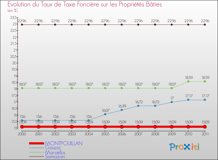 Evolution du taux de la taxe foncière sur le bati pour MONTPOUILLAN et les communes proches Comparaison des taux de taxe foncière sur le bati pour MONTPOUILLAN et les communes voisines