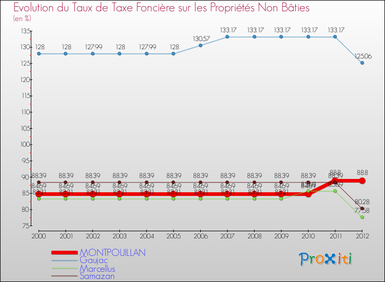 Evolution du taux de la taxe foncière sur les immeubles et terrains non batis pour MONTPOUILLAN et les communes proches de 2000 à 2012 Comparaison des taux de la taxe foncière sur les immeubles et terrains non batis pour MONTPOUILLAN et les communes voisines de 2000 à 2012