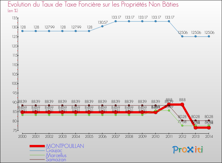 Evolution du taux de la taxe foncière sur les immeubles et terrains non batis pour MONTPOUILLAN et les communes proches de 2000 à 2014 Comparaison des taux de la taxe foncière sur les immeubles et terrains non batis pour MONTPOUILLAN et les communes voisines de 2000 à 2014