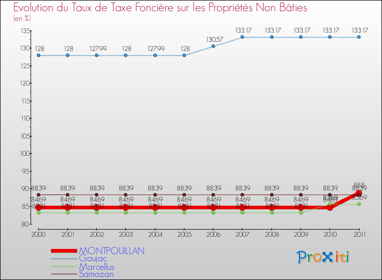 Evolution du taux de la taxe foncière sur les immeubles et terrains non batis pour MONTPOUILLAN et les communes proches Comparaison des taux de la taxe foncière sur les immeubles et terrains non batis pour MONTPOUILLAN et les communes voisines