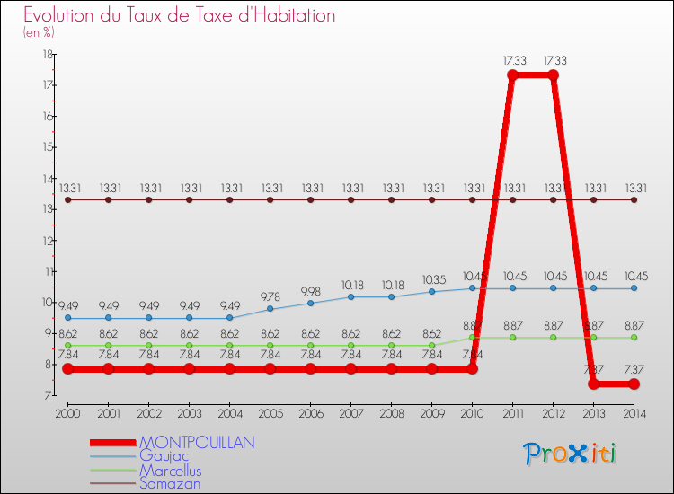 Evolution du taux de la taxe d'habitation pour MONTPOUILLAN et les communes proches de 2000 à 2014 Comparaison des taux de la taxe d'habitation pour MONTPOUILLAN et les communes voisines de 2000 à 2014