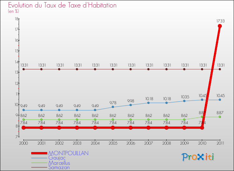 Evolution du taux de la taxe d'habitation pour MONTPOUILLAN et les communes proches Comparaison des taux de la taxe d'habitation pour MONTPOUILLAN et les communes voisines