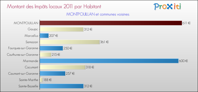Montant des impôts locaux par Habitant pour MONTPOUILLAN et les communes proches Comparaison des impôts locaux par habitant pour MONTPOUILLAN et les communes voisines