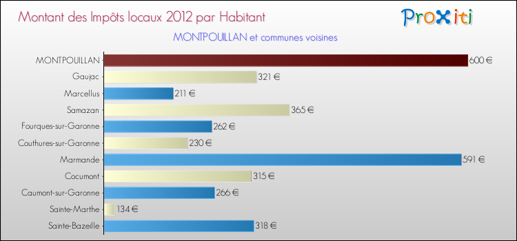 Montant des impôts locaux par Habitant pour MONTPOUILLAN et les communes proches Comparaison des impôts locaux par habitant pour MONTPOUILLAN et les communes voisines