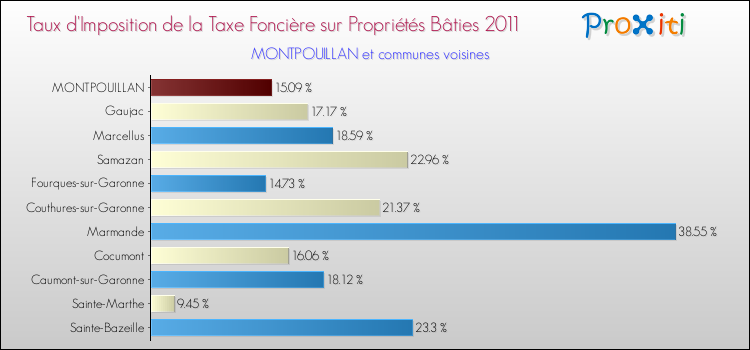 Taux d'imposition de la taxe foncière sur le bati 2011 pour MONTPOUILLAN et les communes proches Comparaison des taux d'imposition de la taxe foncière sur le bati 2011 pour MONTPOUILLAN et les communes voisines