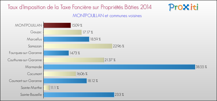Taux d'imposition de la taxe foncière sur le bati 2014 pour MONTPOUILLAN et les communes proches Comparaison des taux d'imposition de la taxe foncière sur le bati 2014 pour MONTPOUILLAN et les communes voisines
