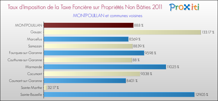 Taux d'imposition de la taxe foncière sur les immeubles et terrains non batis 2011 pour MONTPOUILLAN et les communes proches Comparaison des taux d'imposition de la taxe foncière sur les immeubles et terrains non batis 2011 pour MONTPOUILLAN et les communes voisines