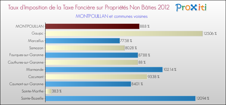 Taux d'imposition de la taxe foncière sur les immeubles et terrains non batis 2012 pour MONTPOUILLAN et les communes proches Comparaison des taux d'imposition de la taxe foncière sur les immeubles et terrains non batis 2012 pour MONTPOUILLAN et les communes voisines