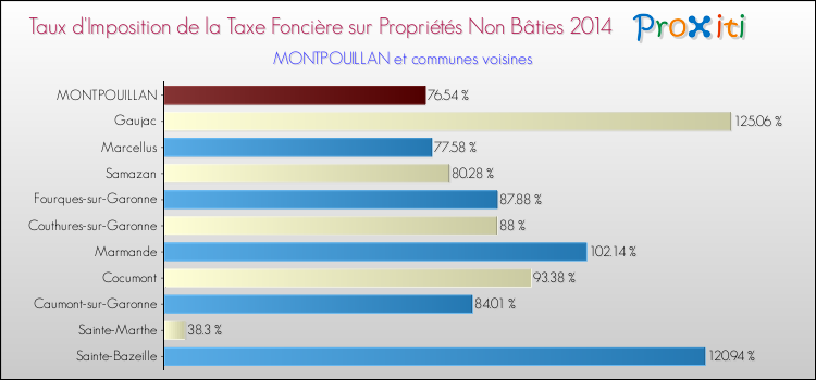 Taux d'imposition de la taxe foncière sur les immeubles et terrains non batis 2014 pour MONTPOUILLAN et les communes proches Comparaison des taux d'imposition de la taxe foncière sur les immeubles et terrains non batis 2014 pour MONTPOUILLAN et les communes voisines
