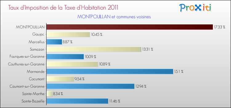 Taux d'imposition de la taxe d'habitation 2011 pour MONTPOUILLAN et les communes proches Comparaison des taux d'imposition de la taxe d'habitation 2011 pour MONTPOUILLAN et les communes voisines