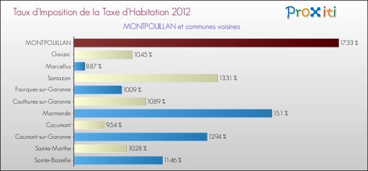 Taux d'imposition de la taxe d'habitation 2012 pour MONTPOUILLAN et les communes proches Comparaison des taux d'imposition de la taxe d'habitation 2012 pour MONTPOUILLAN et les communes voisines